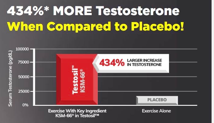 testosil vs placebo